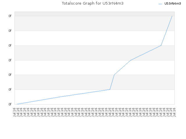 Totalscore Graph for U53rN4m3