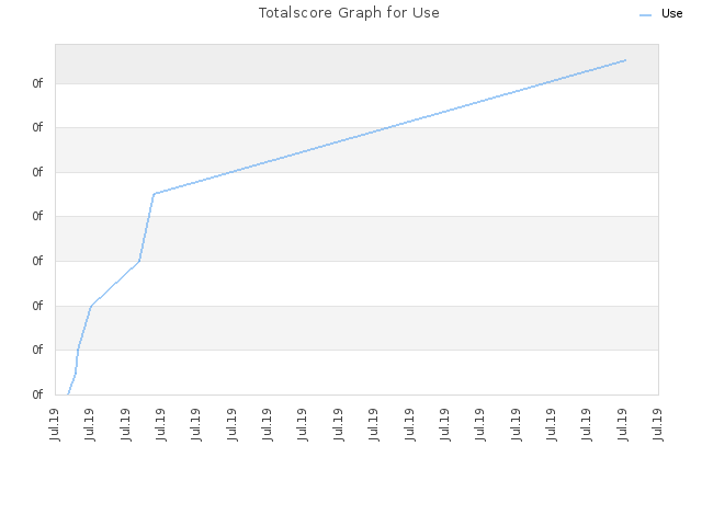 Totalscore Graph for Use