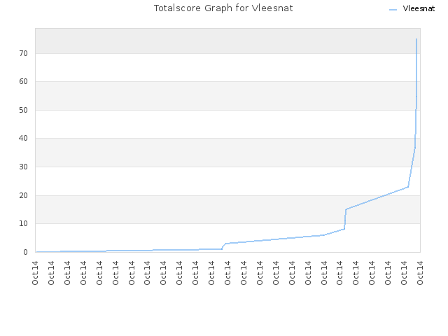 Totalscore Graph for Vleesnat