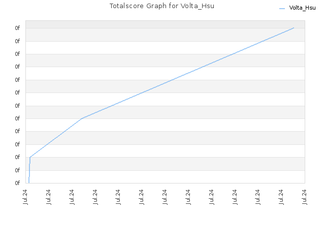 Totalscore Graph for Volta_Hsu