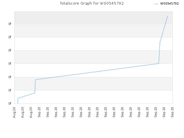 Totalscore Graph for W00545792