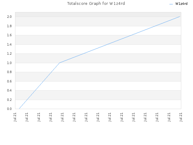 Totalscore Graph for W1z4rd