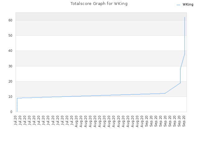 Totalscore Graph for WKing