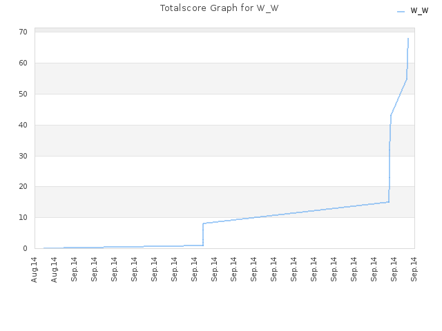 Totalscore Graph for W_W