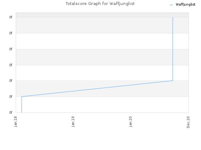 Totalscore Graph for Waffjunglist