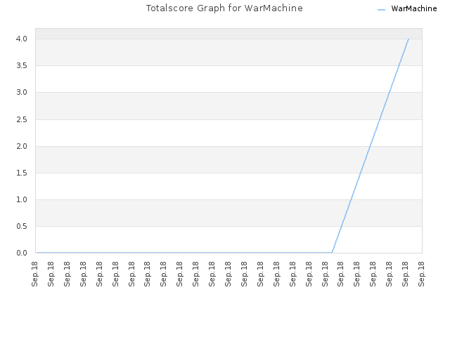 Totalscore Graph for WarMachine