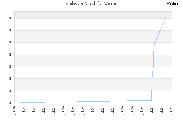 Totalscore Graph for Wasian