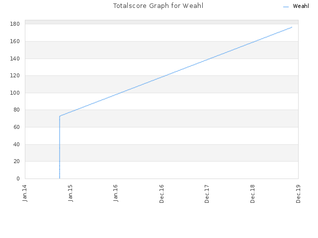 Totalscore Graph for Weahl