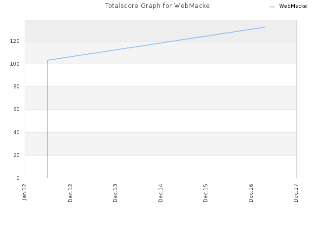 Totalscore Graph for WebMacke