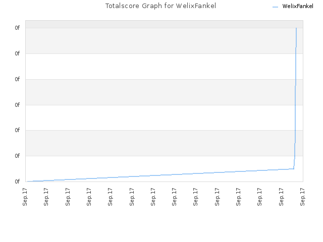 Totalscore Graph for WelixFankel