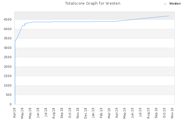 Totalscore Graph for Westen