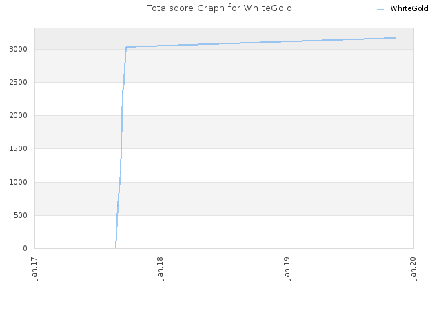 Totalscore Graph for WhiteGold