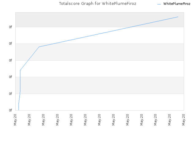 Totalscore Graph for WhitePlumeFiroz