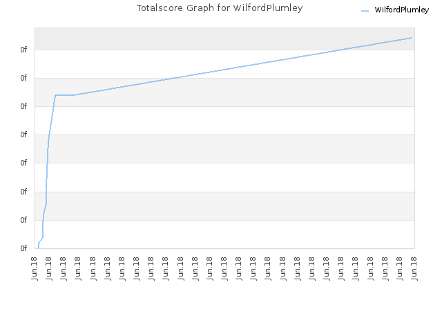 Totalscore Graph for WilfordPlumley