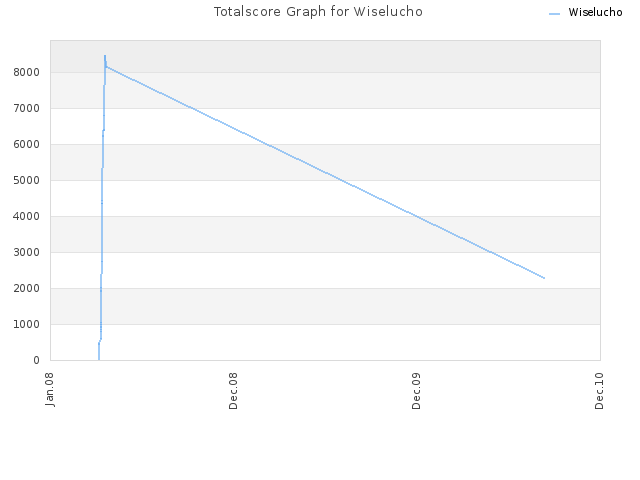 Totalscore Graph for Wiselucho