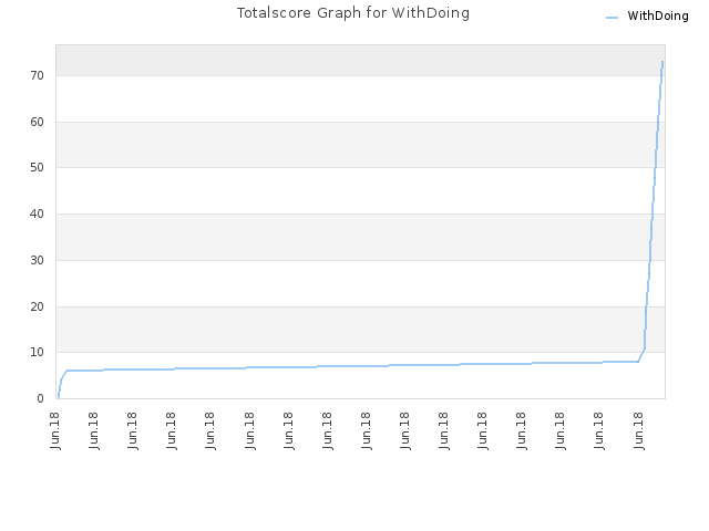 Totalscore Graph for WithDoing