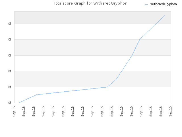 Totalscore Graph for WitheredGryphon