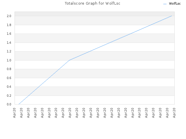 Totalscore Graph for WolfLsc