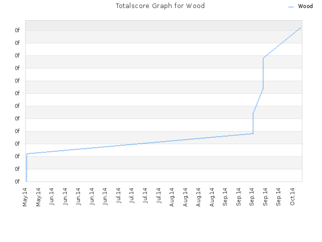 Totalscore Graph for Wood