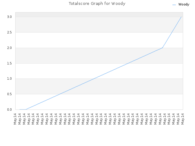 Totalscore Graph for Woody