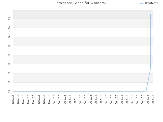 Totalscore Graph for Wouter92