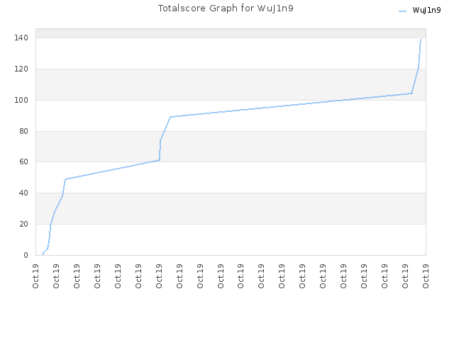 Totalscore Graph for WuJ1n9