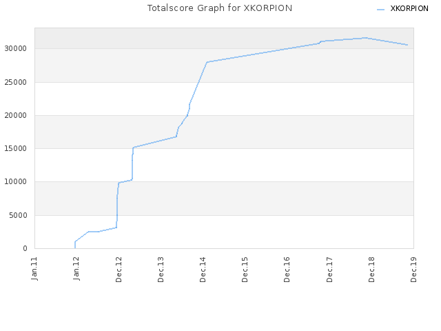 Totalscore Graph for XKORPION