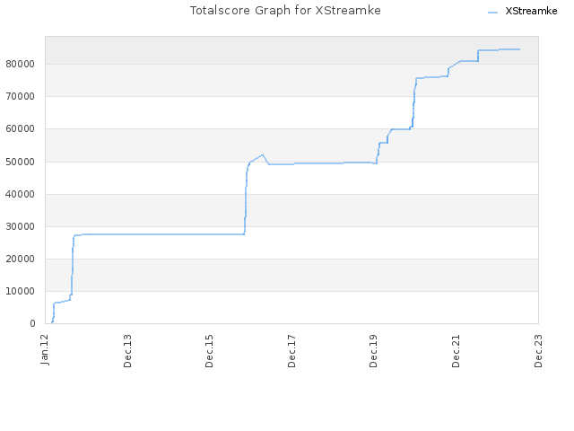 Totalscore Graph for XStreamke