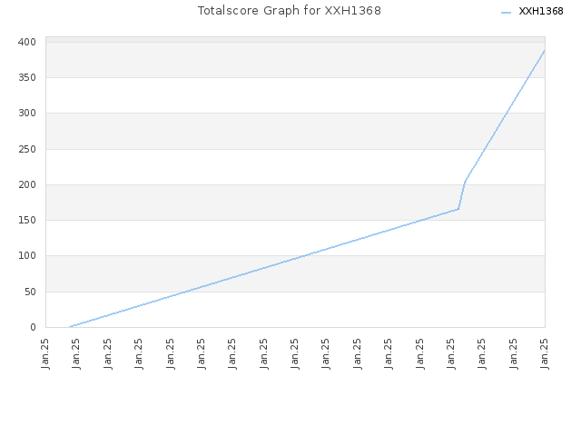 Totalscore Graph for XXH1368