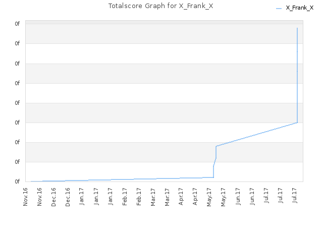 Totalscore Graph for X_Frank_X