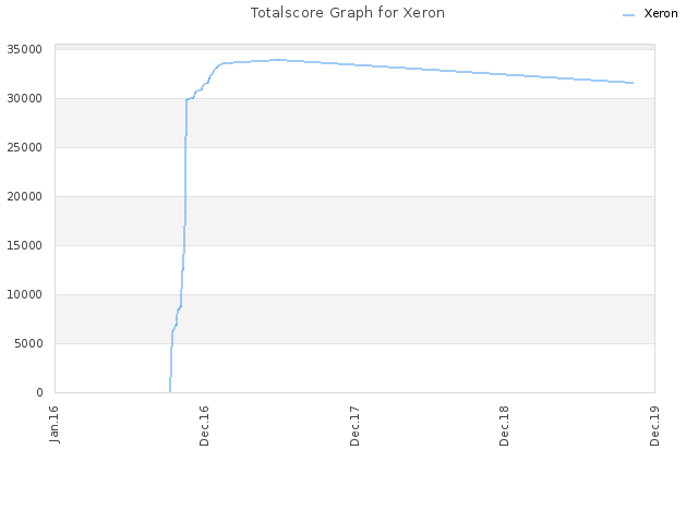 Totalscore Graph for Xeron