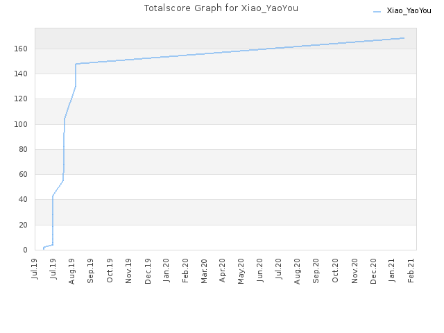 Totalscore Graph for Xiao_YaoYou