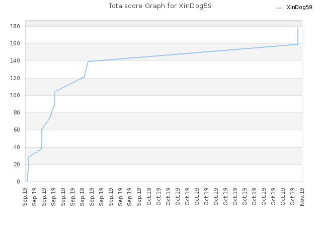 Totalscore Graph for XinDog59