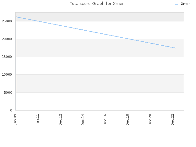 Totalscore Graph for Xmen