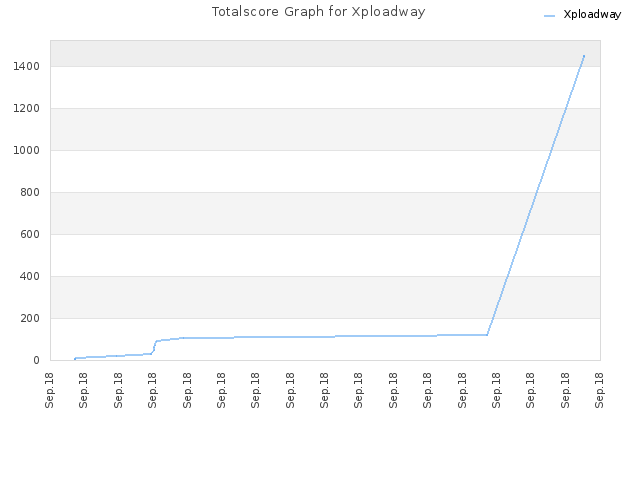 Totalscore Graph for Xploadway