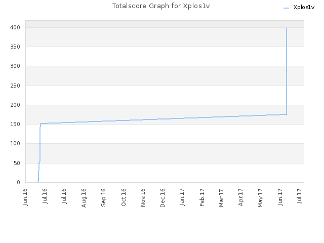 Totalscore Graph for Xplos1v