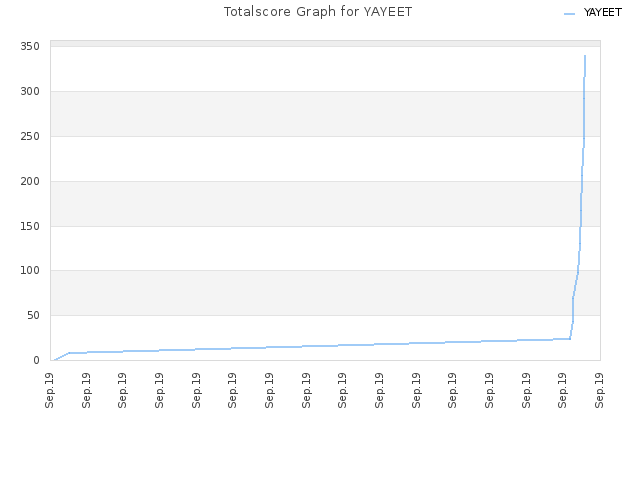 Totalscore Graph for YAYEET