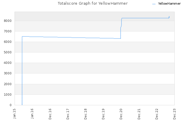 Totalscore Graph for YellowHammer