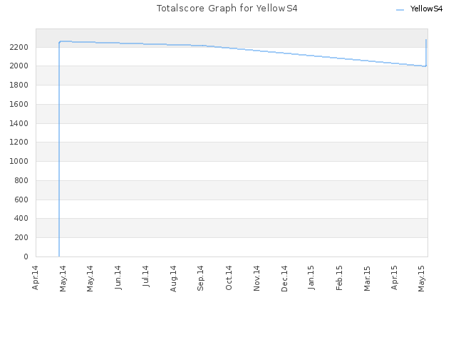 Totalscore Graph for YellowS4