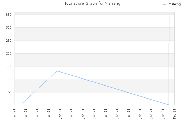 Totalscore Graph for Yisheng