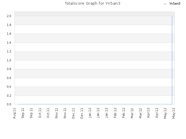 Totalscore Graph for Yn5an3