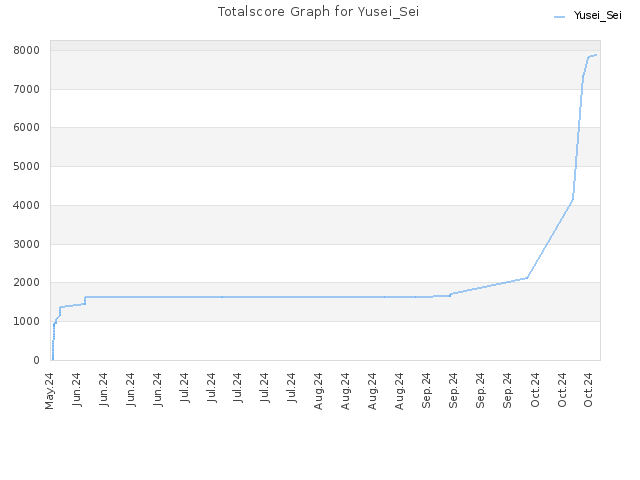 Totalscore Graph for Yusei_Sei