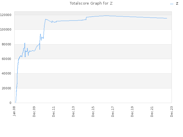 Totalscore Graph for Z