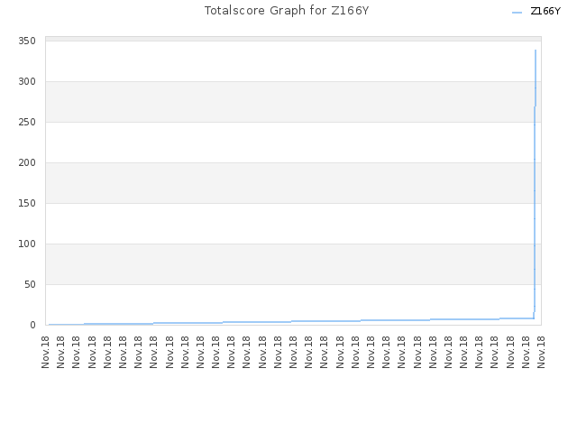 Totalscore Graph for Z166Y