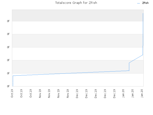 Totalscore Graph for ZFish