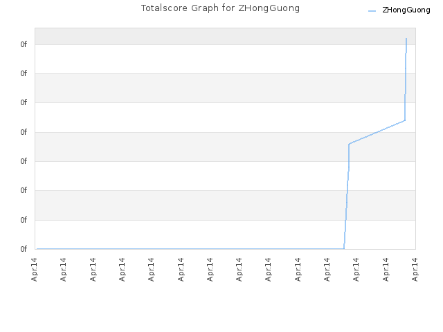 Totalscore Graph for ZHongGuong