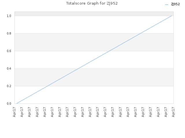 Totalscore Graph for ZJ952