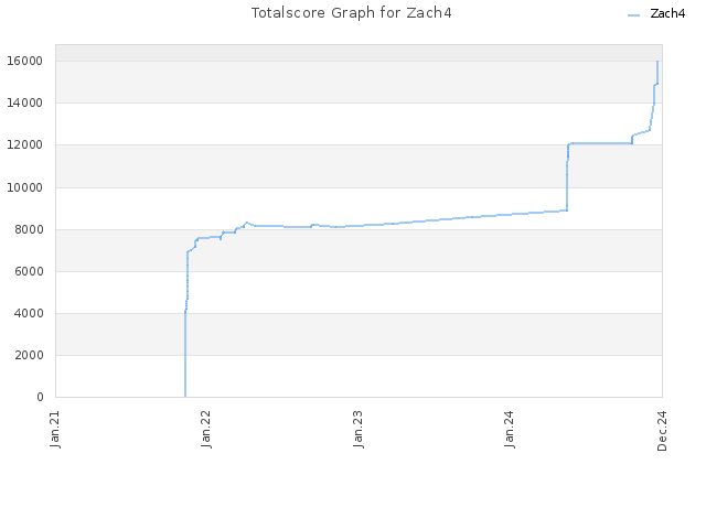 Totalscore Graph for Zach4