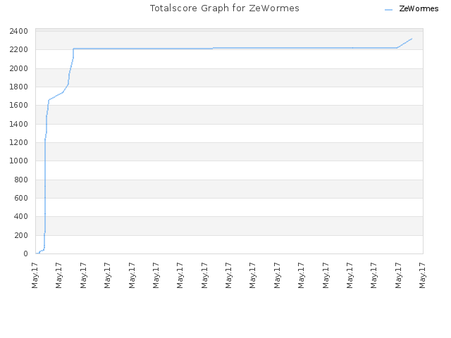 Totalscore Graph for ZeWormes