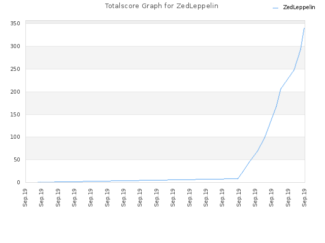 Totalscore Graph for ZedLeppelin